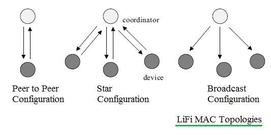 LiFi MAC拓扑