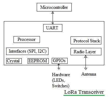 LoRA收发模块