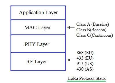 LoRa协议栈