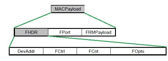 LoRaWAN MAC载荷