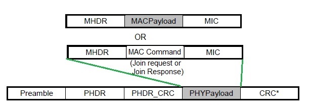 LoRaWAN PHY载荷