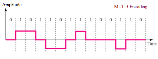 MLT-3编码