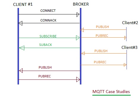 MQTT消息流