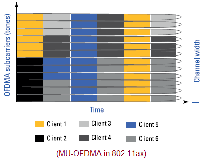 802.11 MU-OFDMA ax