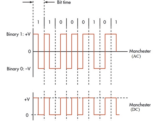 曼彻斯特编码交流电和直流