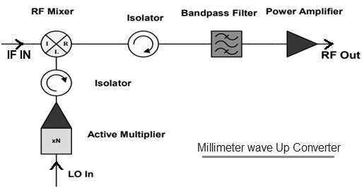 毫米波上变频器的设计
