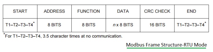 Modbus structure-RTU帧模式