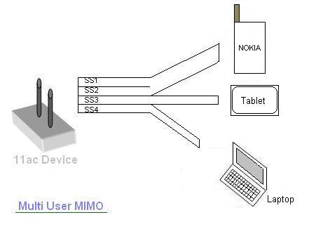 多用户MIMO