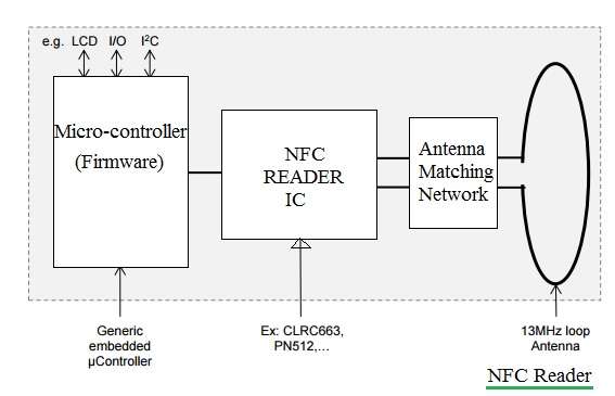 NFC读者