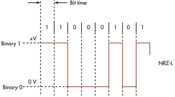 NRZ-L编码