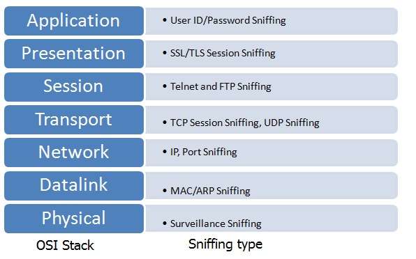 OSI层的网络安全嗅探