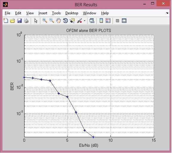 OFDM误码率曲线