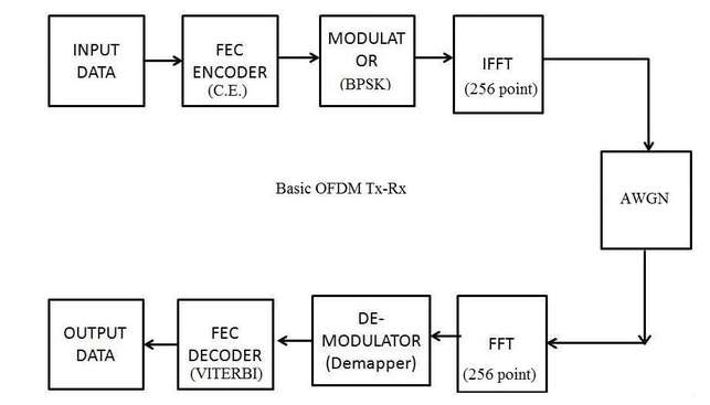 OFDM MATLAB仿真代码