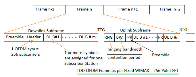 OFDM