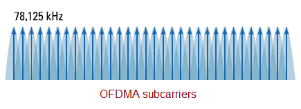 OFDMA副载波