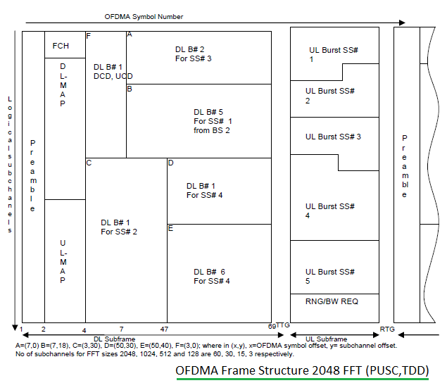 OFDMA