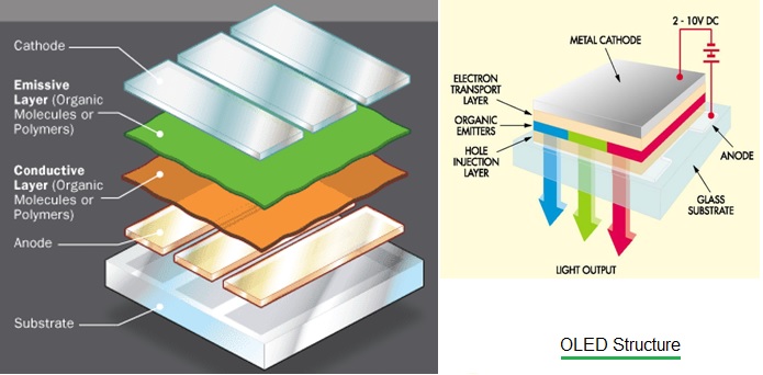 OLED的结构,OLED是如何工作的