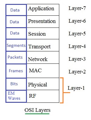 在堆栈OSI PHY和MAC