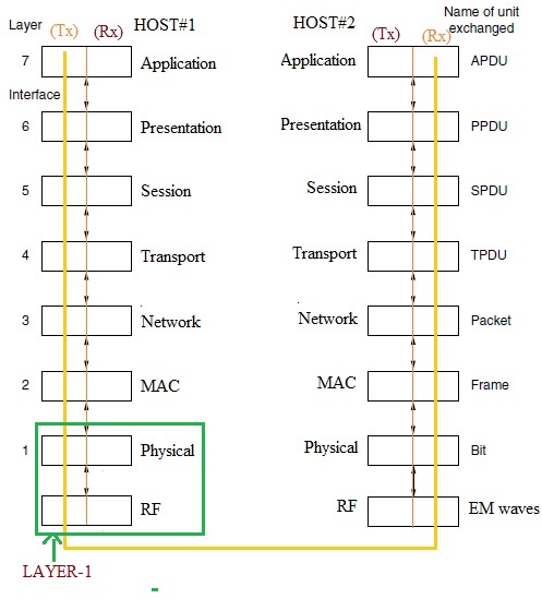 射频在堆栈OSI层和物理层