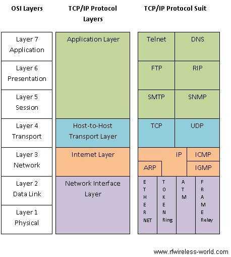 OSI和TCP IP模型层