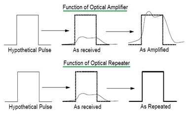 光中继器与光放大器