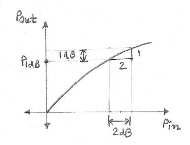 P1dB-1dB压缩点