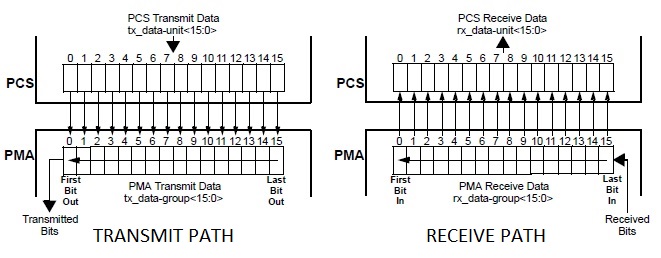 电脑在10 gbase-r PMA接口