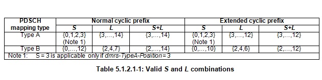 PDSCH有效的S和L值