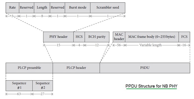 PPDU结构NB PHY