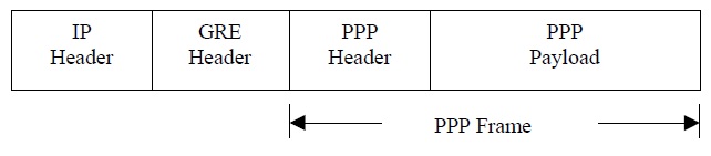 PPTP包结构