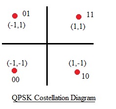 QPSK星座