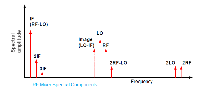 射频混频器频谱分量