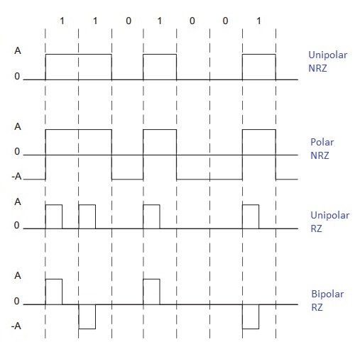 RZ对NRZ vs曼彻斯特编码