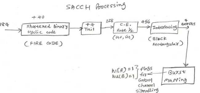 SACCH控制通道处理