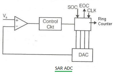 SAR ADC类型