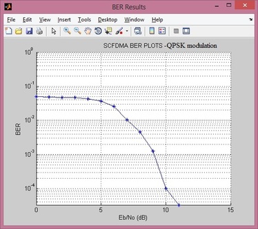 SC-FDMA BER图