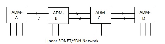 SDH网络图一