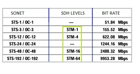 SDH