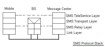 SMS协议栈