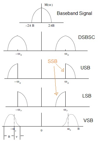 单边带调制vs VSB调制