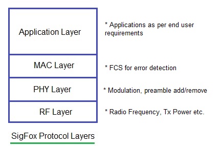 SigFox协议栈
