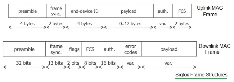 Sigfox MAC帧结构