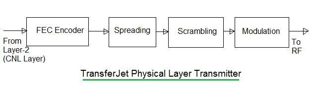 TransferJet物理层，TransferJet PHY