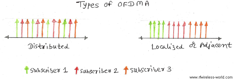 OFDMA