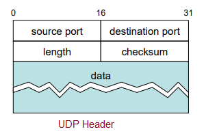 UDP报头