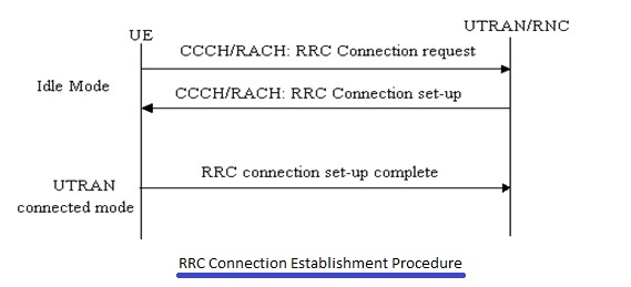 UMTS RRC连接建立过程