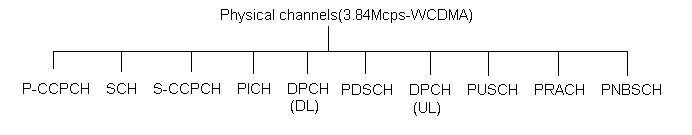 UMTS物理通道