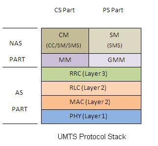 UMTS协议栈