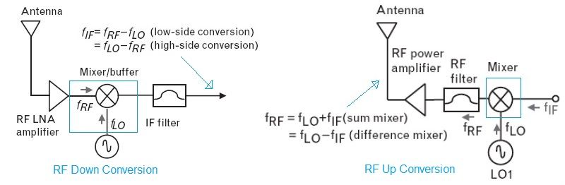 下转换使用射频混合器