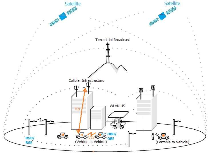 V2V vs V2i类型车辆通信